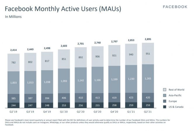 Facebook utilisateurs actifs mensuel